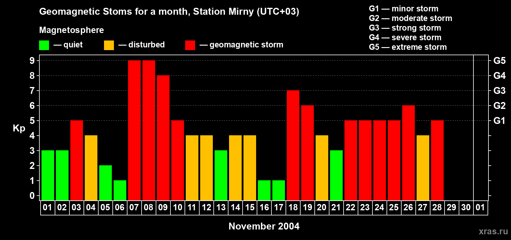 Changes in the maximum daily geomagnetic index Kp in November 2004