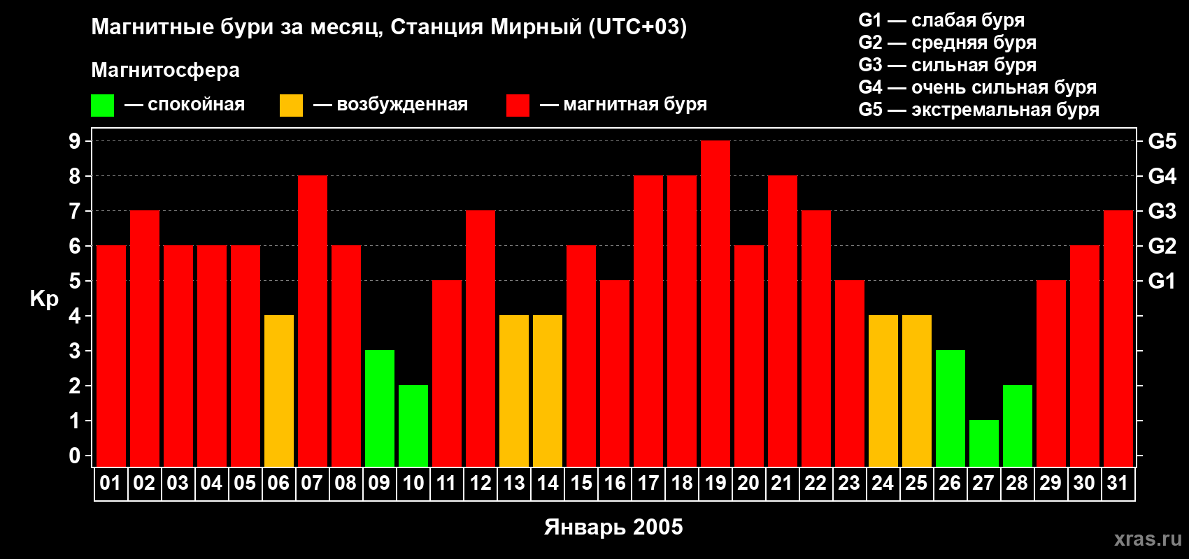 Изменения геомагнитного индекса Kp в январе 2005 года