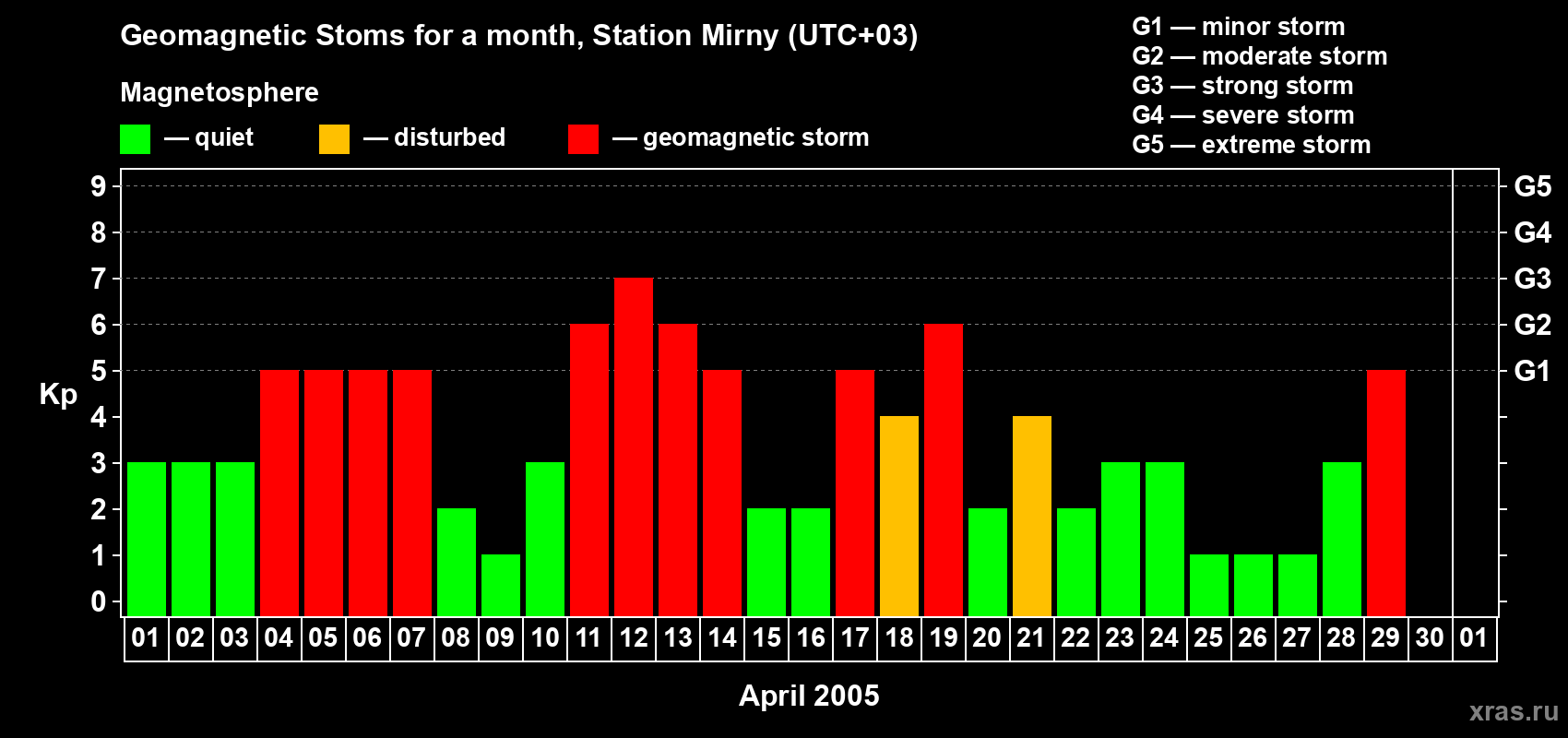 Changes in the maximum daily geomagnetic index Kp in April 2005