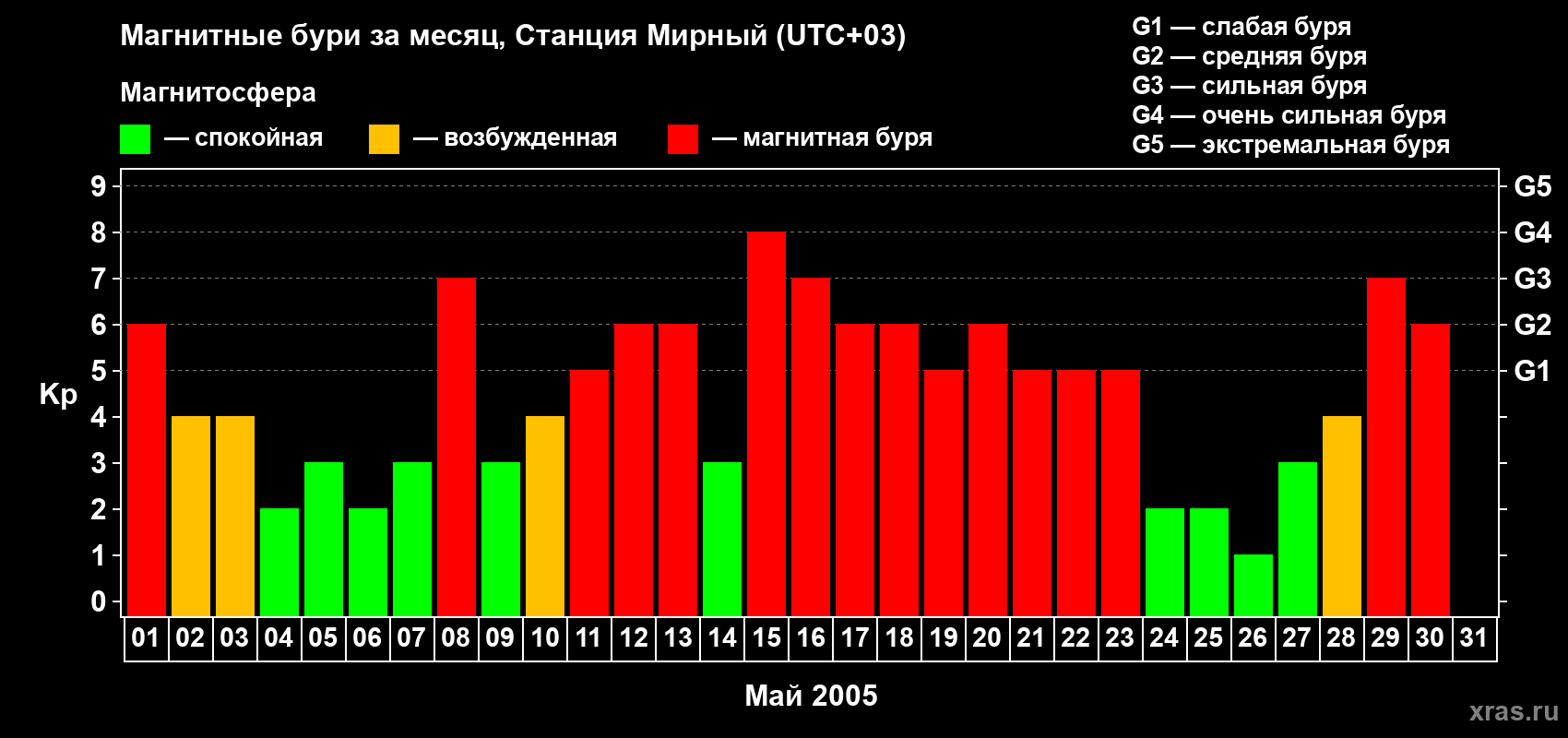 Изменения геомагнитного индекса Kp в мае 2005 года