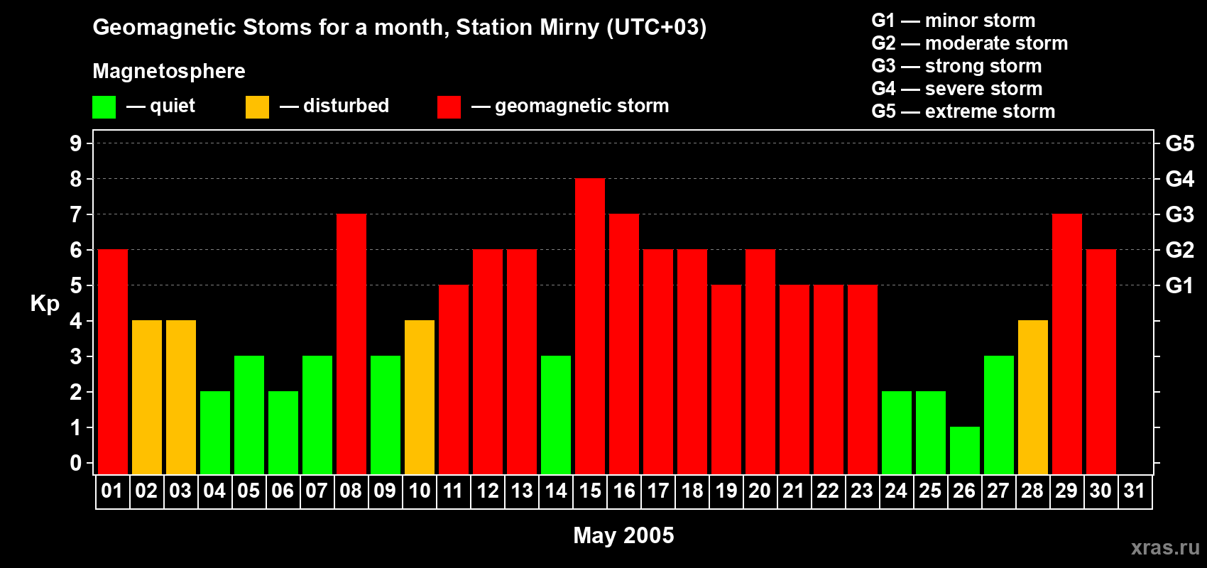 Changes in the maximum daily geomagnetic index Kp in May 2005