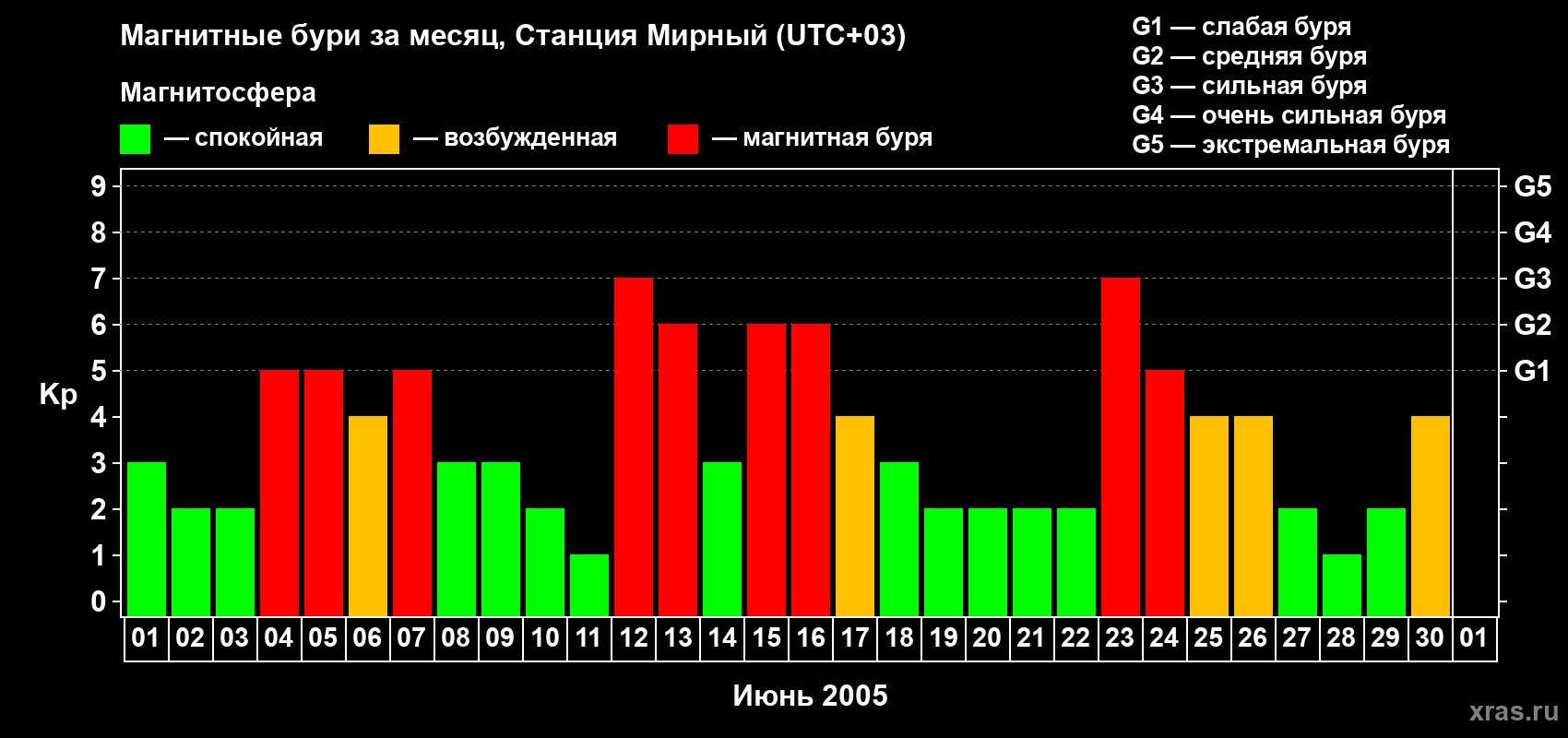 Изменения геомагнитного индекса Kp в июне 2005 года