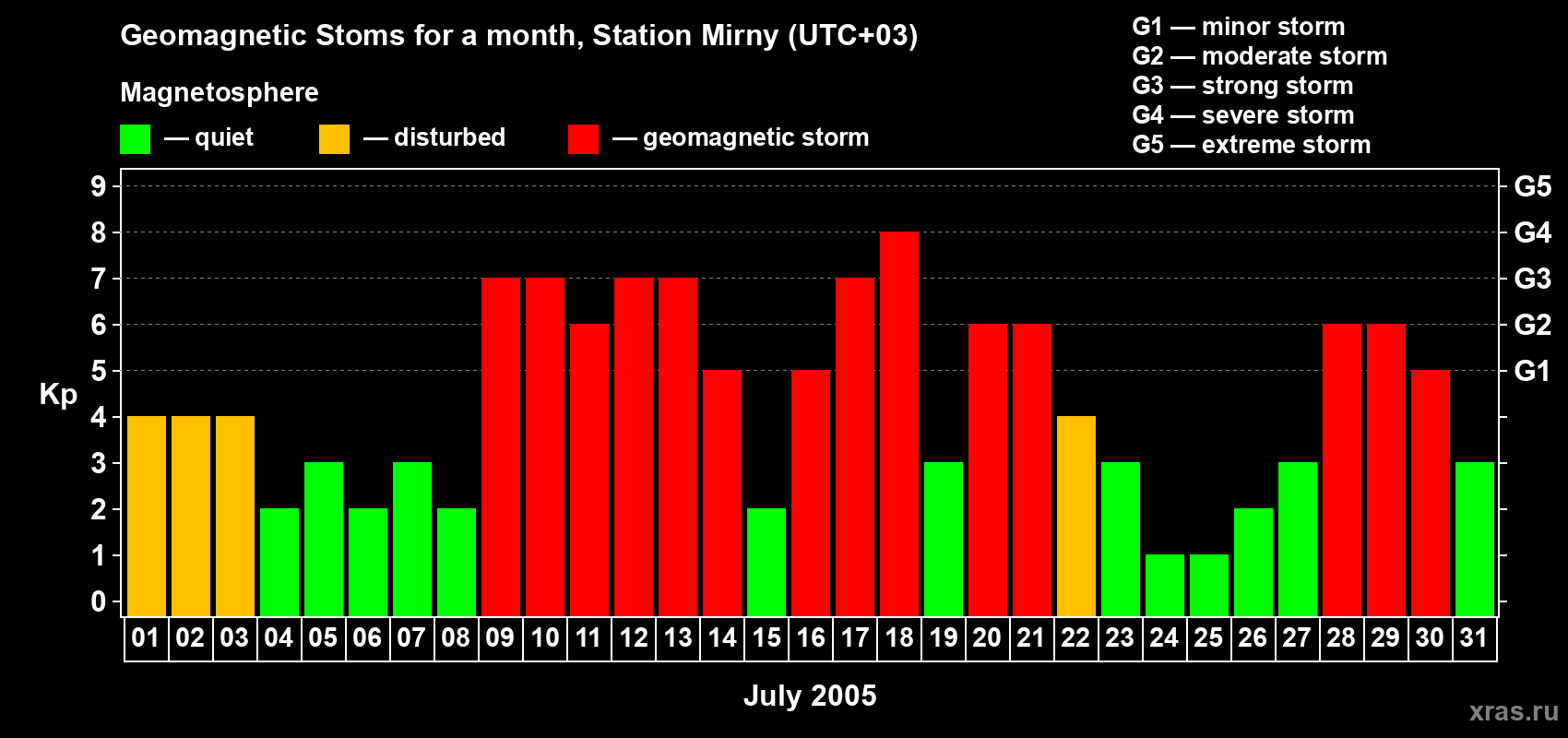 Changes in the maximum daily geomagnetic index Kp in July 2005