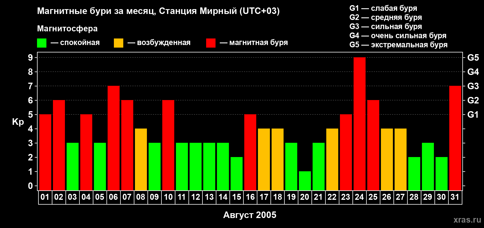 Изменения геомагнитного индекса Kp в августе 2005 года