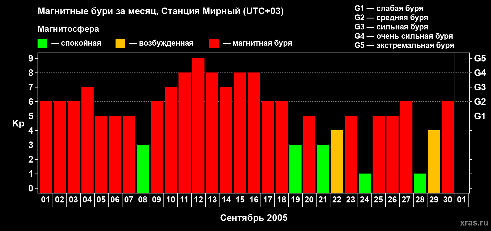 Изменения геомагнитного индекса Kp в сентябре 2005 года
