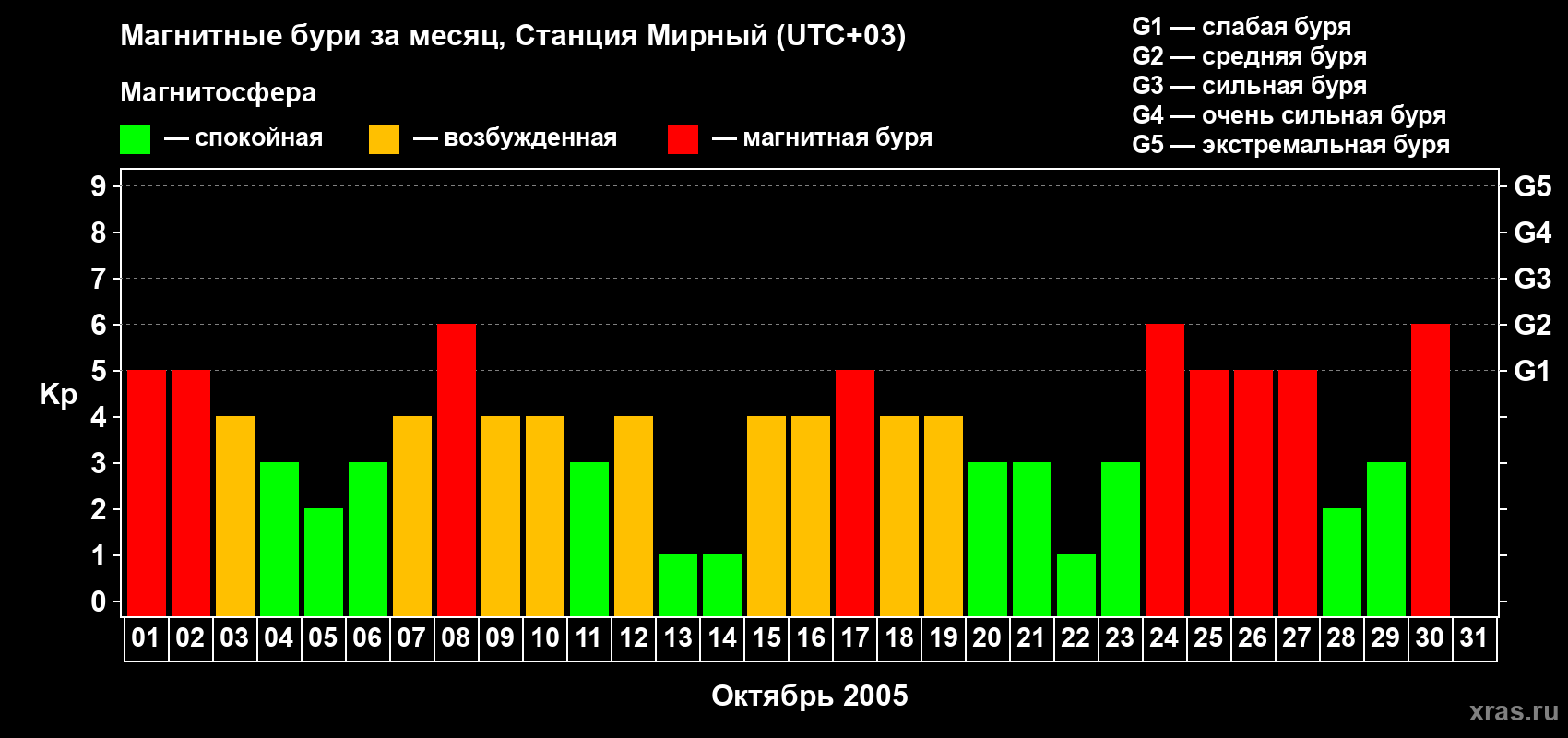 Изменения геомагнитного индекса Kp в октябре 2005 года