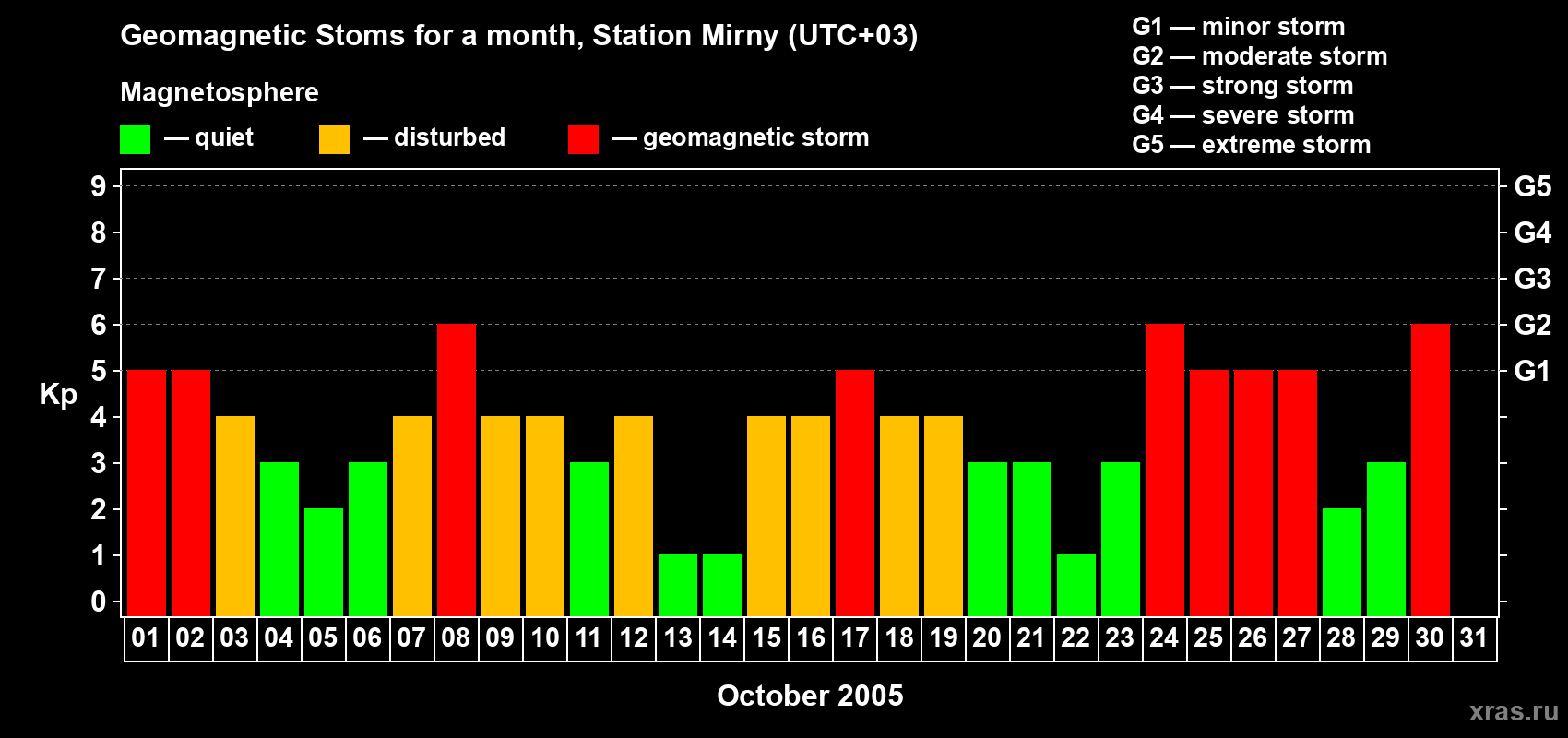 Changes in the maximum daily geomagnetic index Kp in October 2005