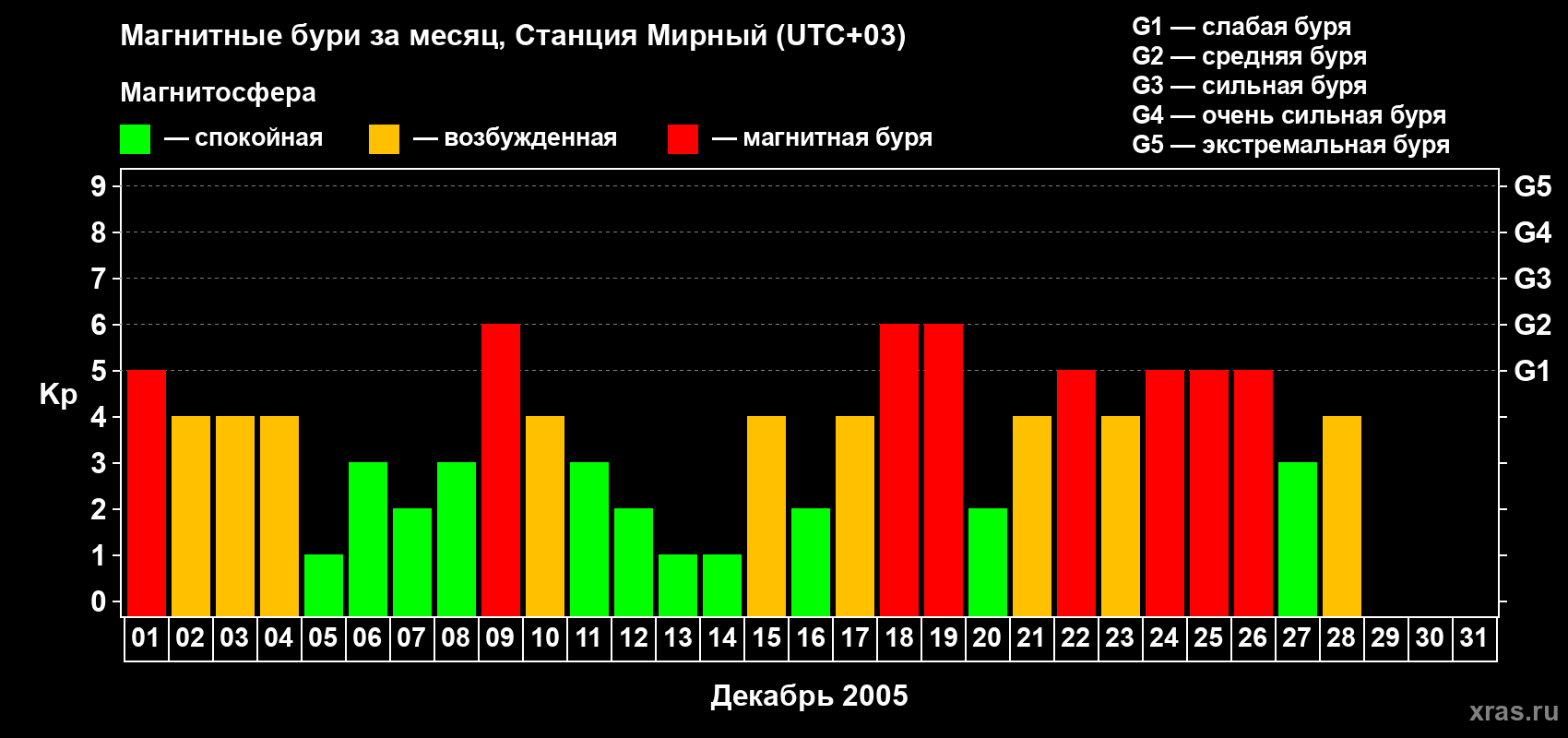 Изменения геомагнитного индекса Kp в декабре 2005 года