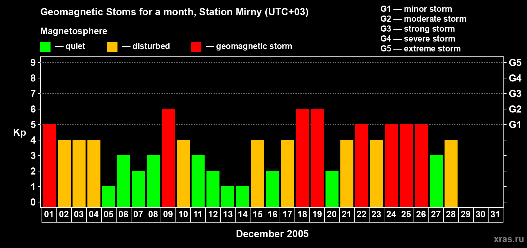 Changes in the maximum daily geomagnetic index Kp in December 2005