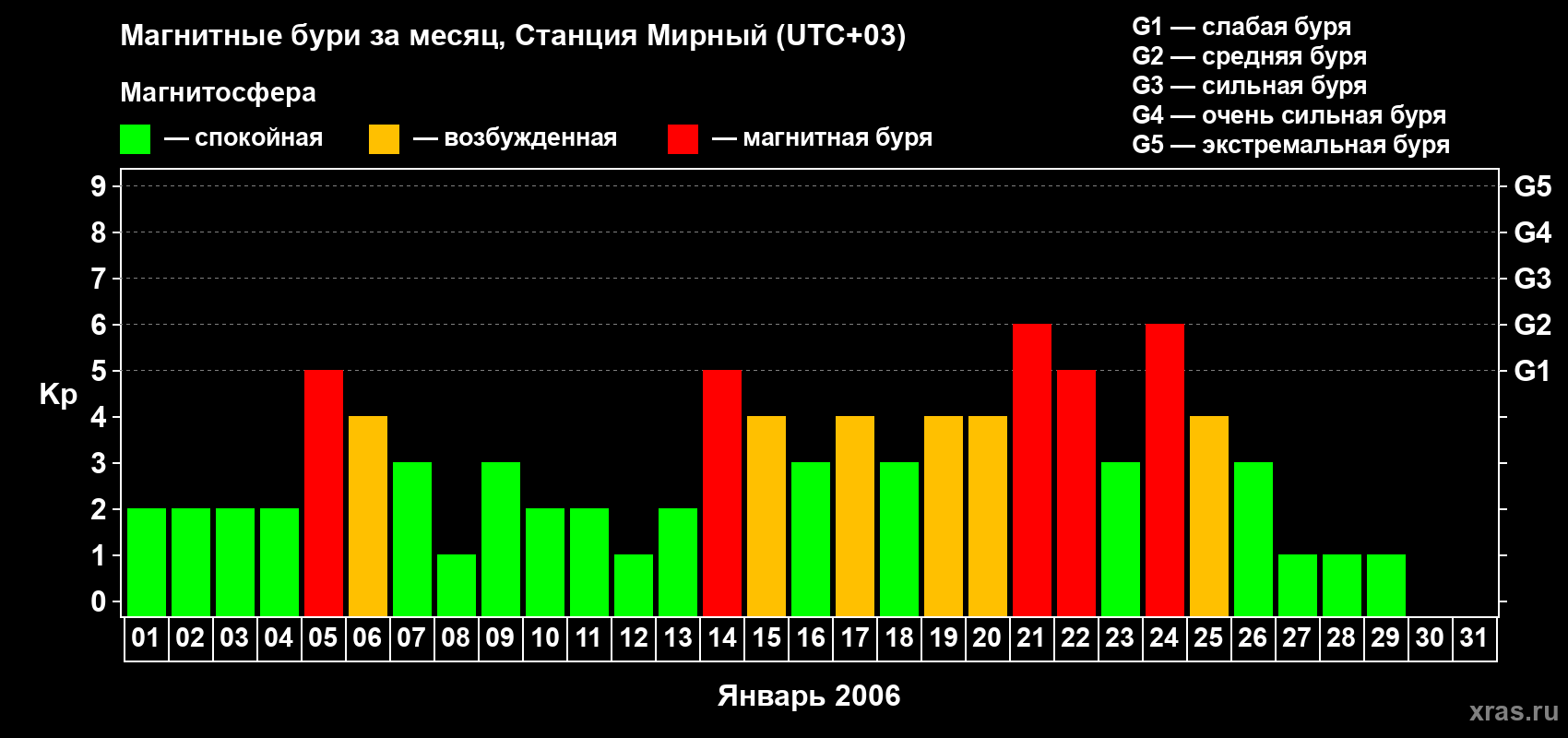 Изменения геомагнитного индекса Kp в январе 2006 года