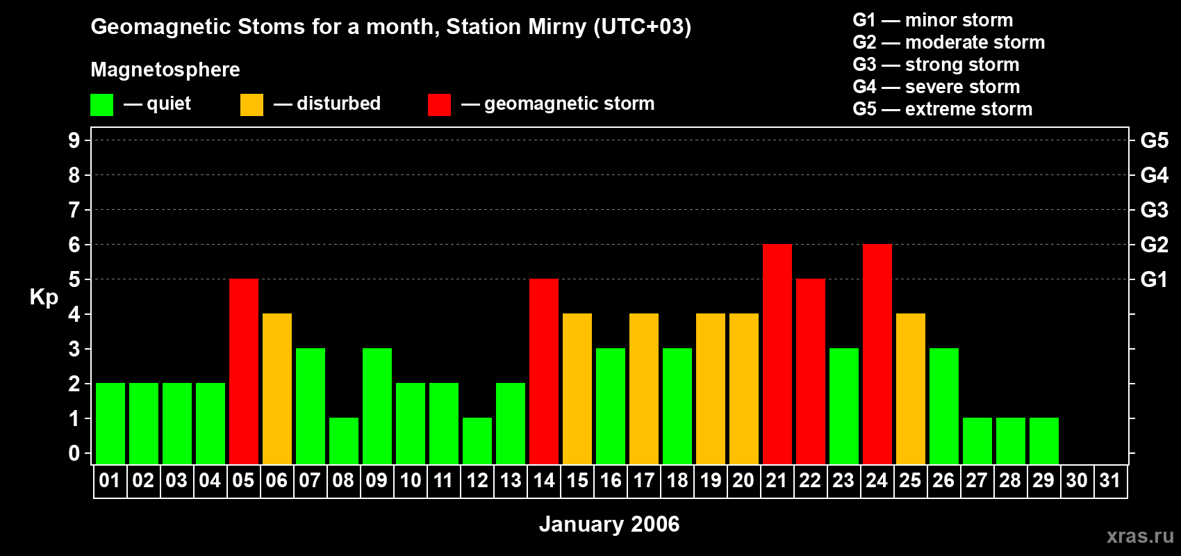 Changes in the maximum daily geomagnetic index Kp in January 2006