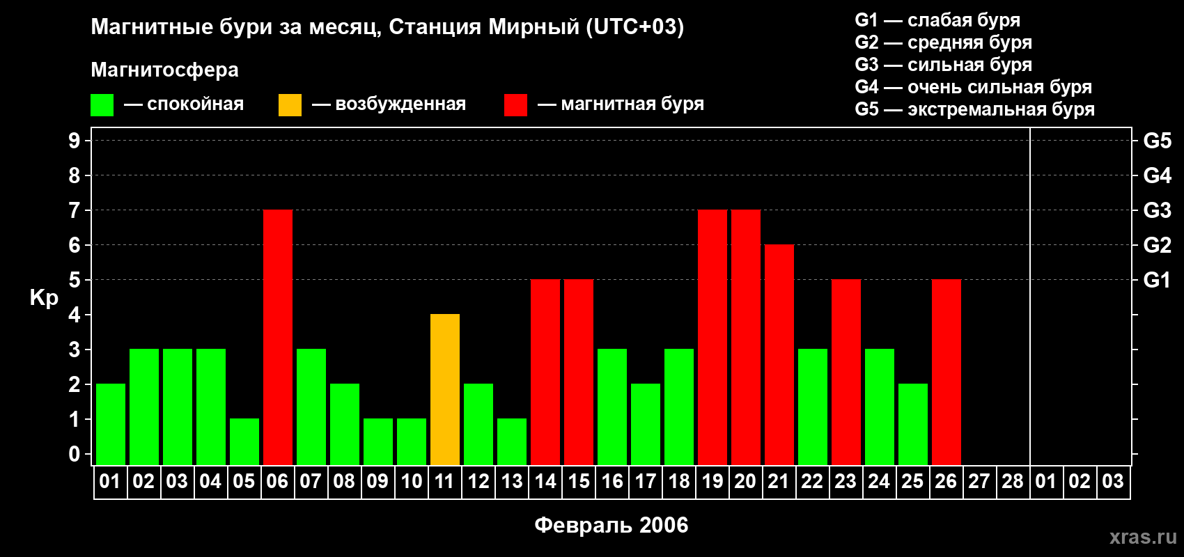 Изменения геомагнитного индекса Kp в феврале 2006 года