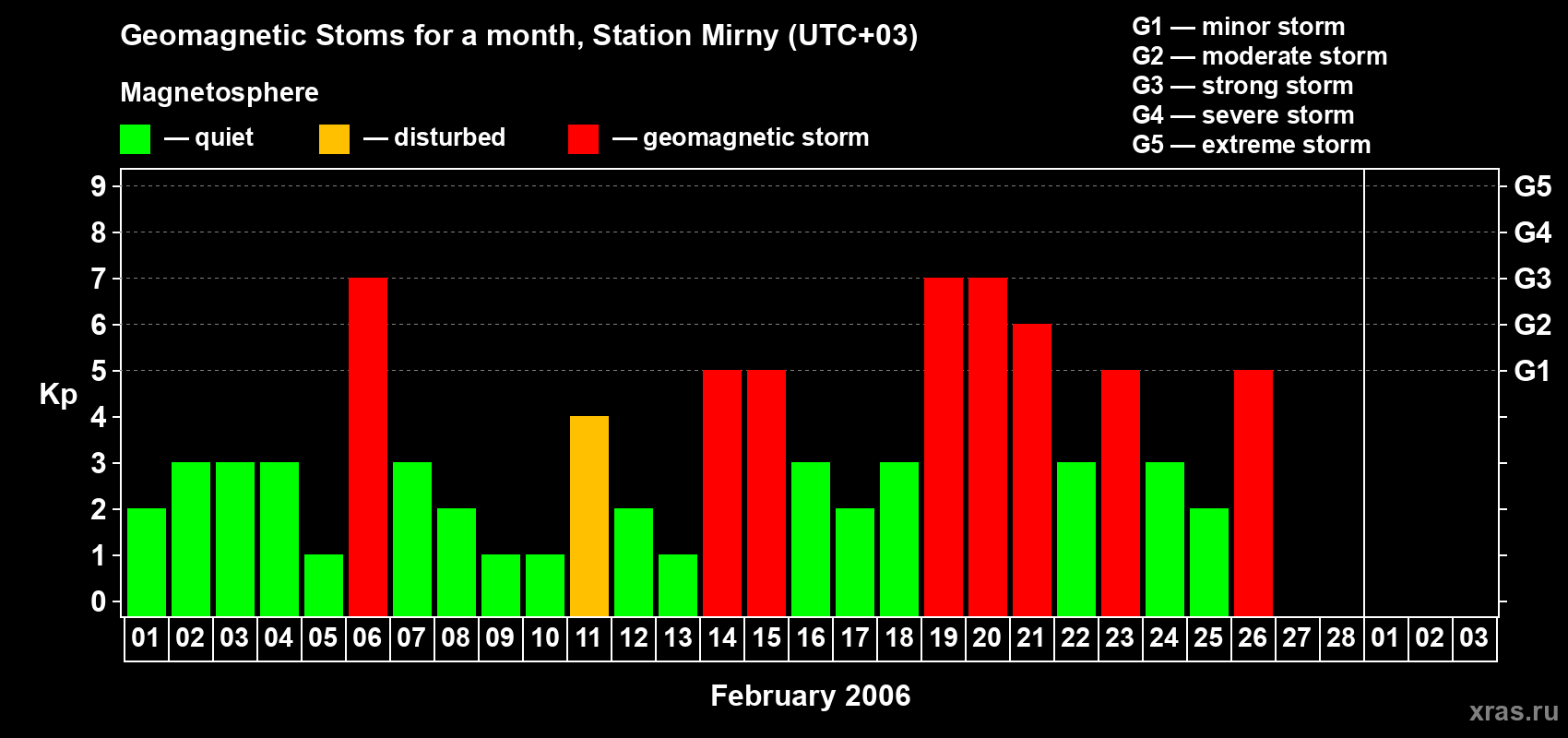 Changes in the maximum daily geomagnetic index Kp in February 2006