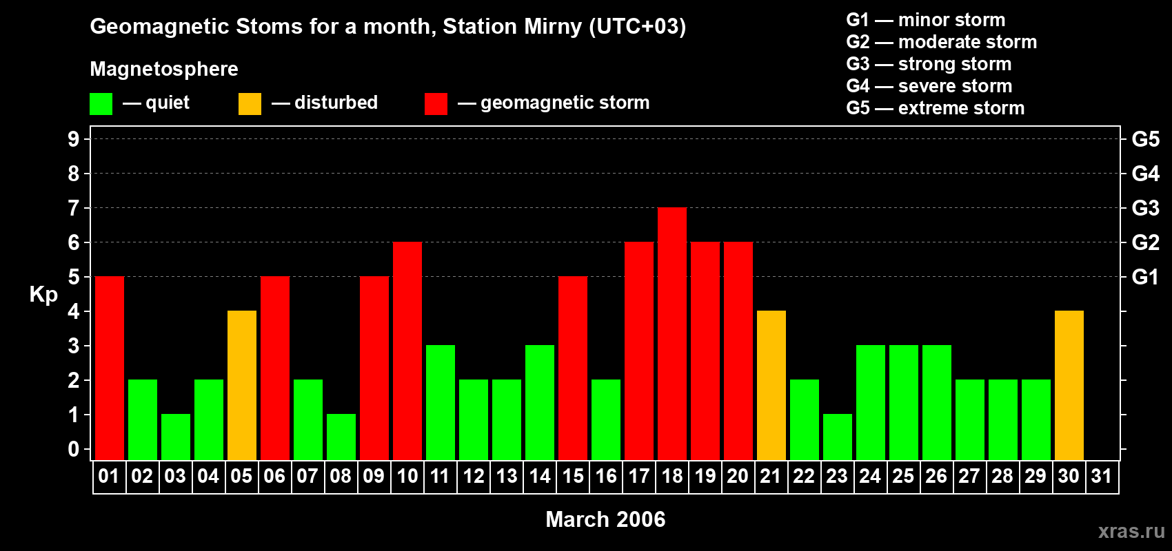 Changes in the maximum daily geomagnetic index Kp in March 2006