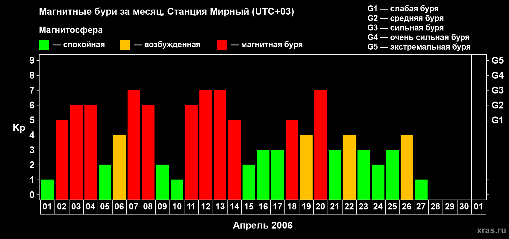 Изменения геомагнитного индекса Kp в апреле 2006 года