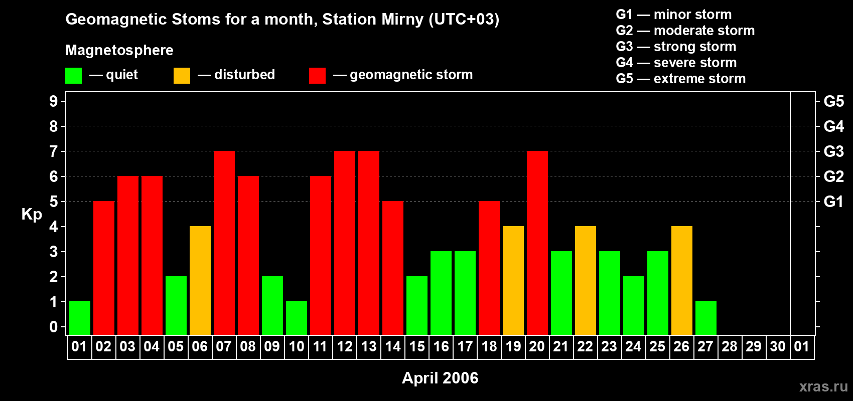 Changes in the maximum daily geomagnetic index Kp in April 2006