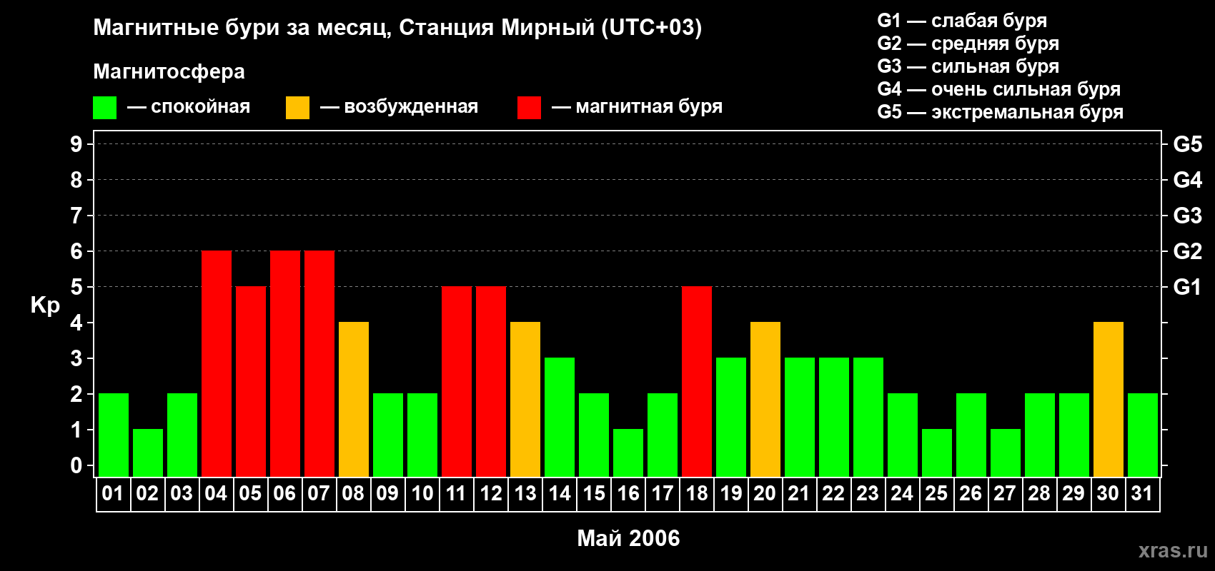 Изменения геомагнитного индекса Kp в мае 2006 года