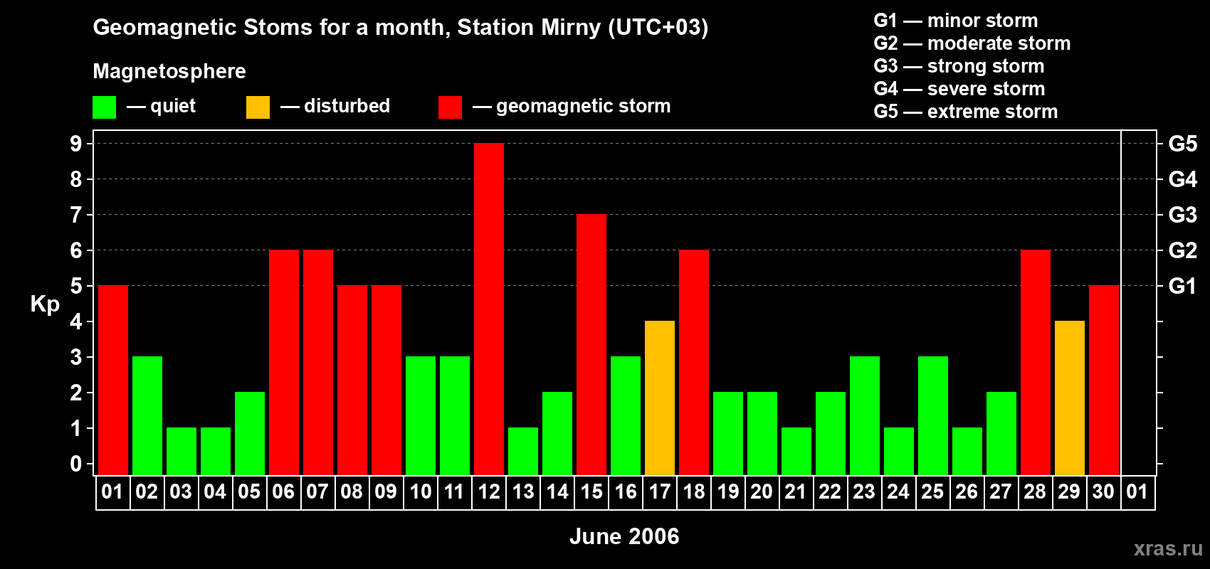 Changes in the maximum daily geomagnetic index Kp in June 2006
