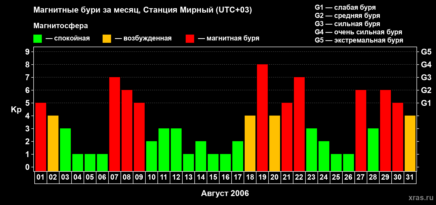 Изменения геомагнитного индекса Kp в августе 2006 года