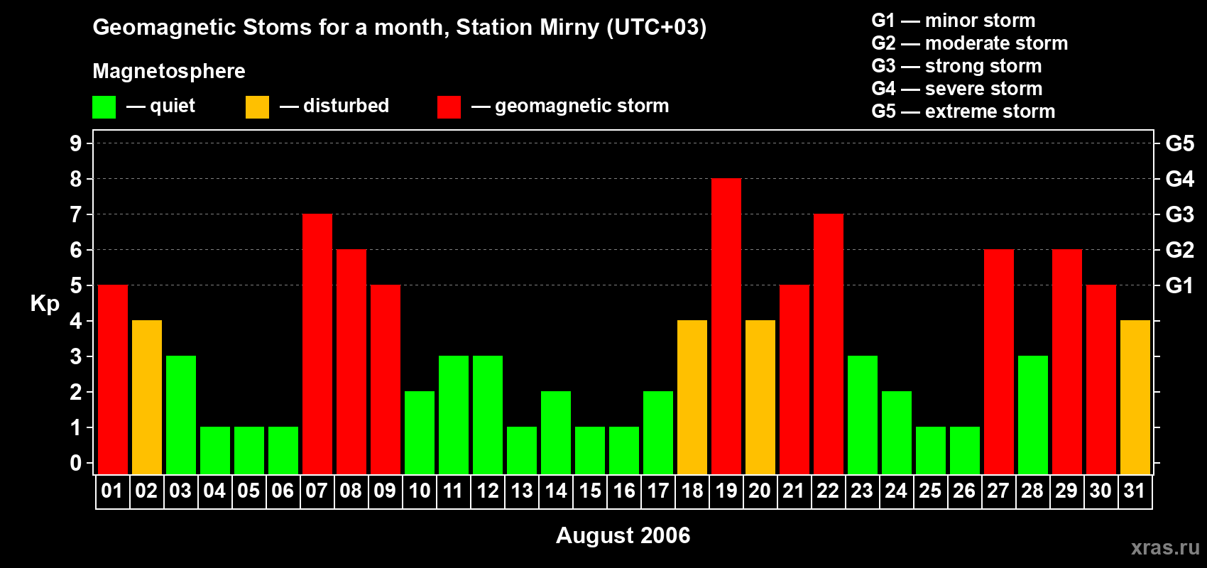 Changes in the maximum daily geomagnetic index Kp in August 2006