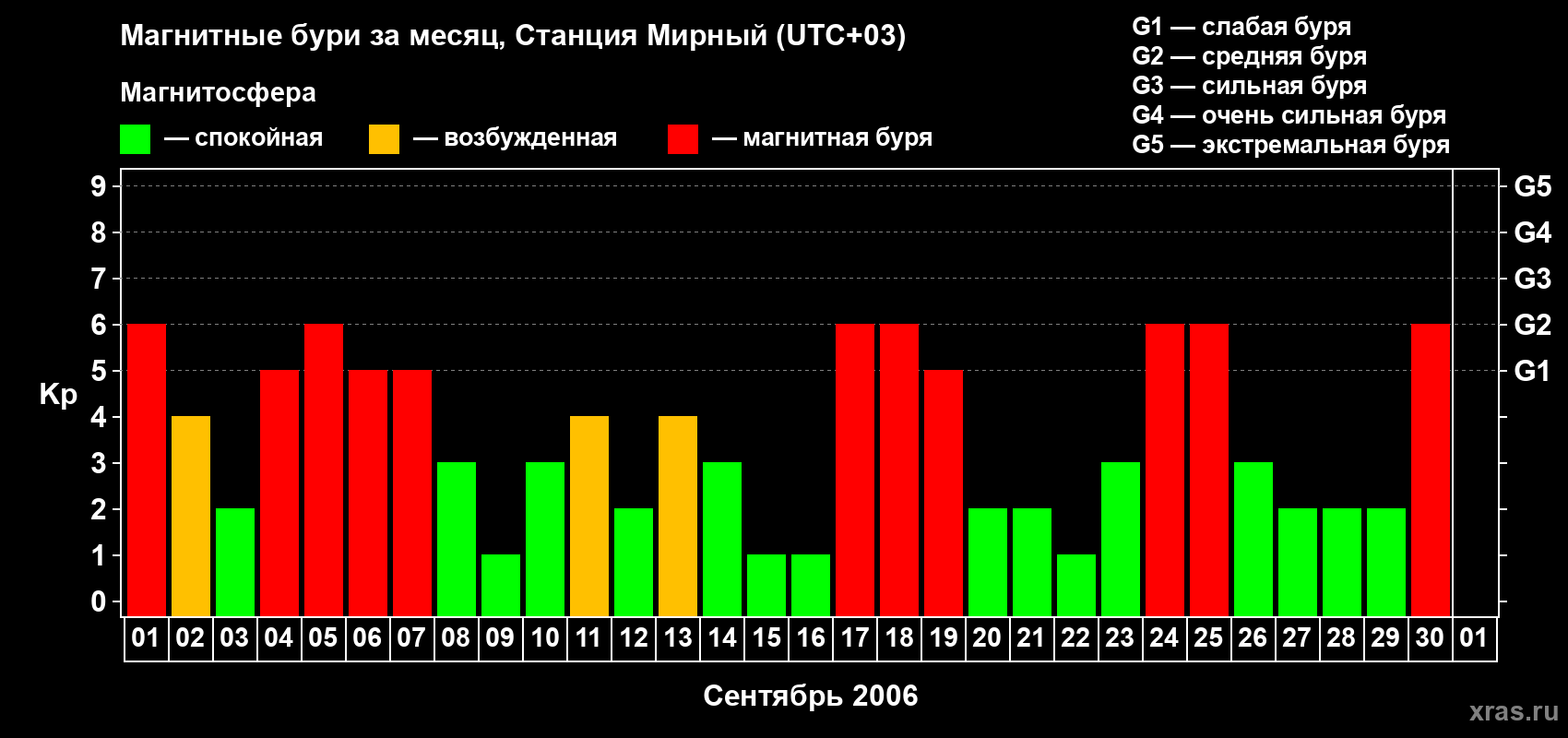 Изменения геомагнитного индекса Kp в сентябре 2006 года
