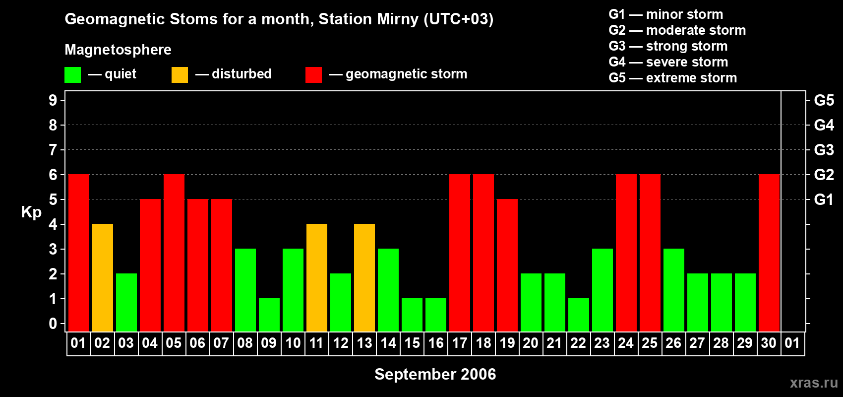Changes in the maximum daily geomagnetic index Kp in September 2006