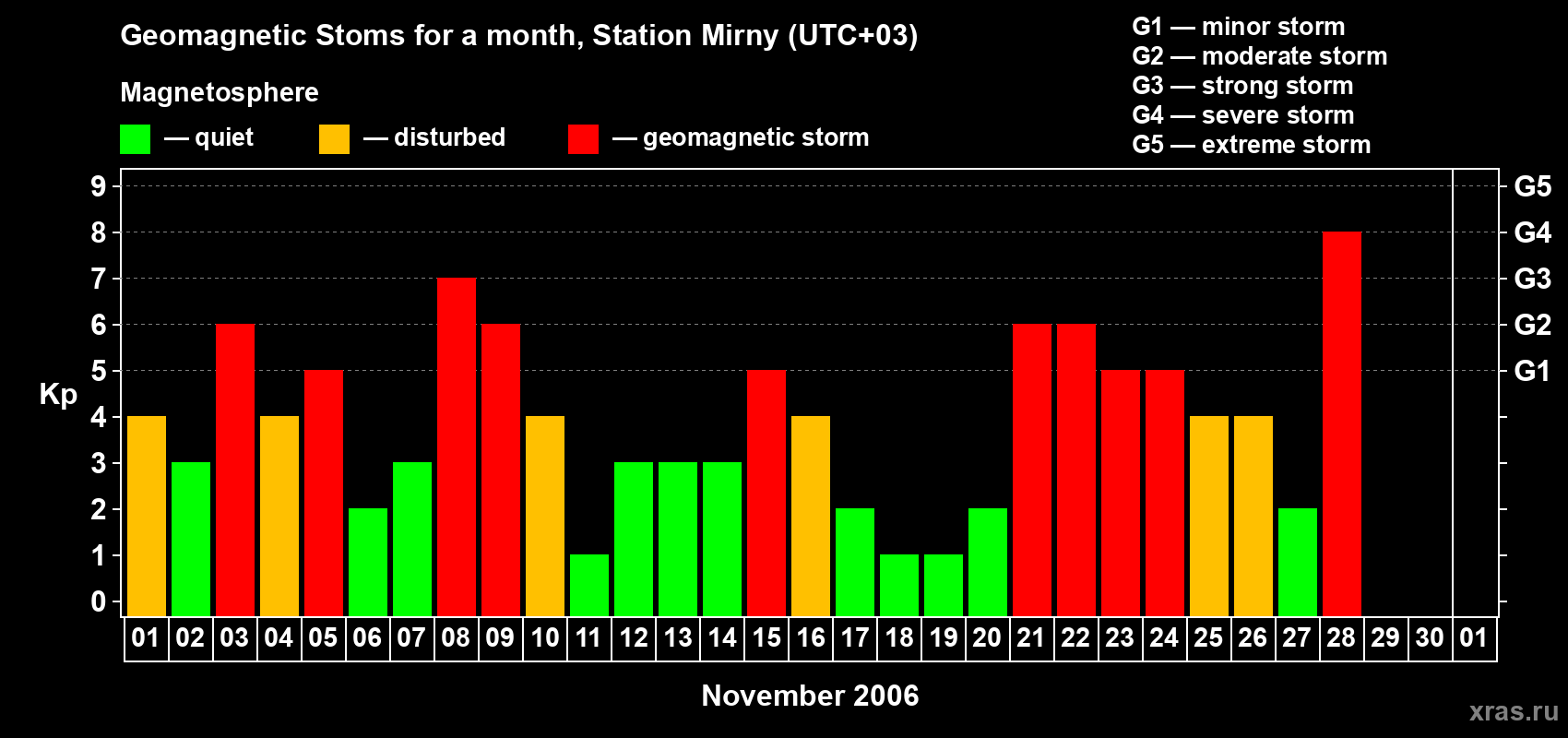 Changes in the maximum daily geomagnetic index Kp in November 2006