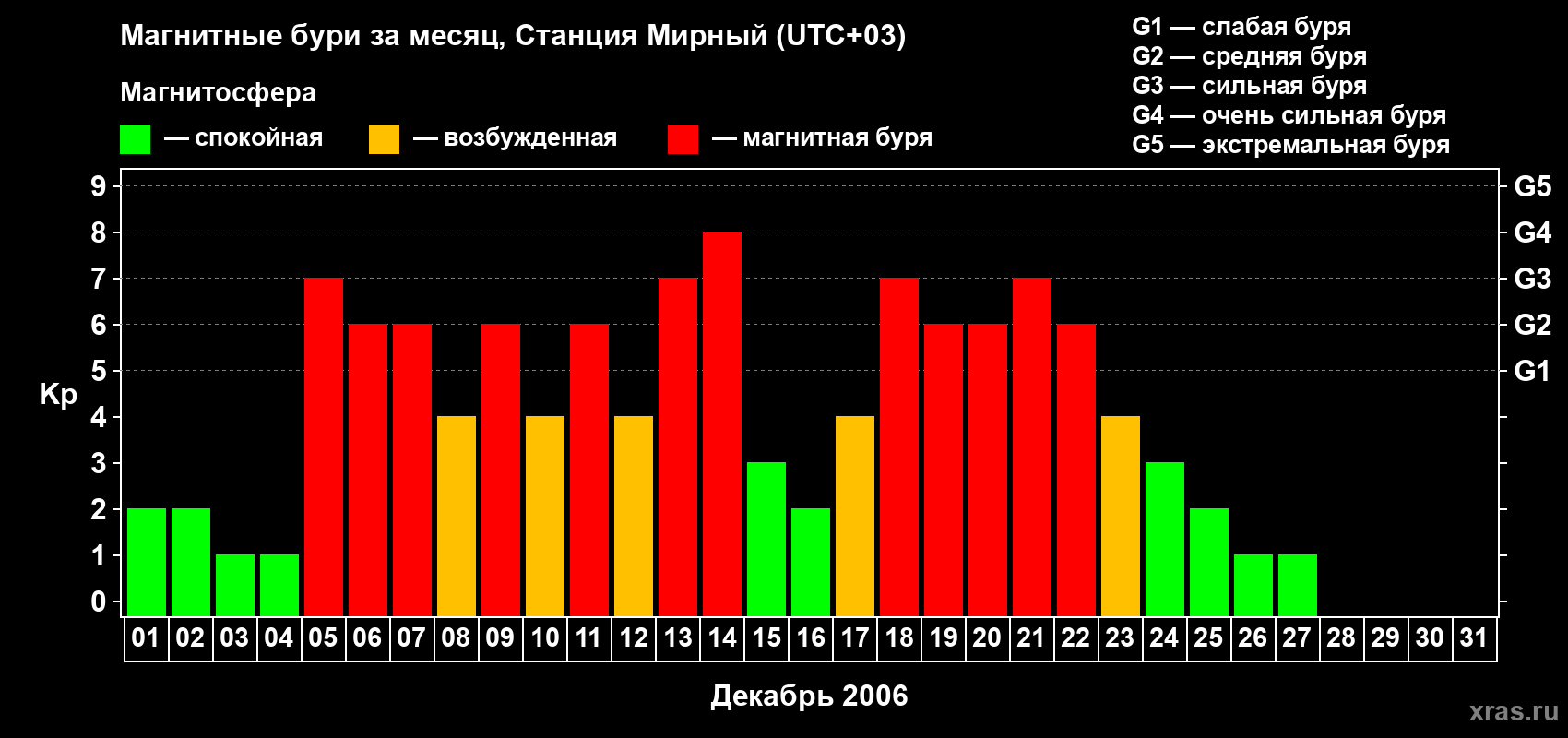 Изменения геомагнитного индекса Kp в декабре 2006 года