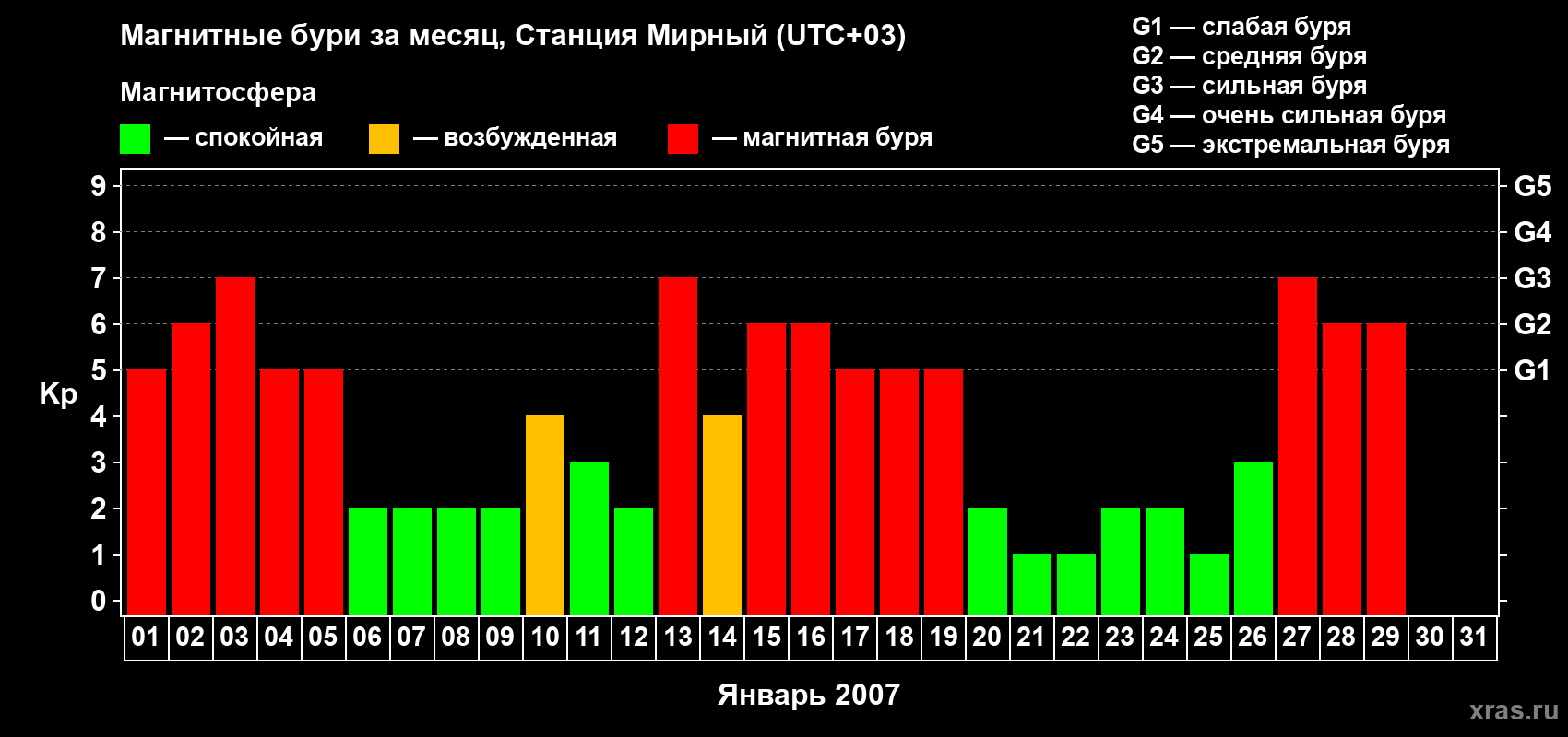 Изменения геомагнитного индекса Kp в январе 2007 года