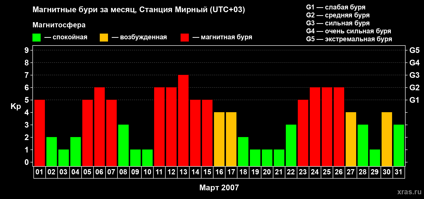 Изменения геомагнитного индекса Kp в марте 2007 года