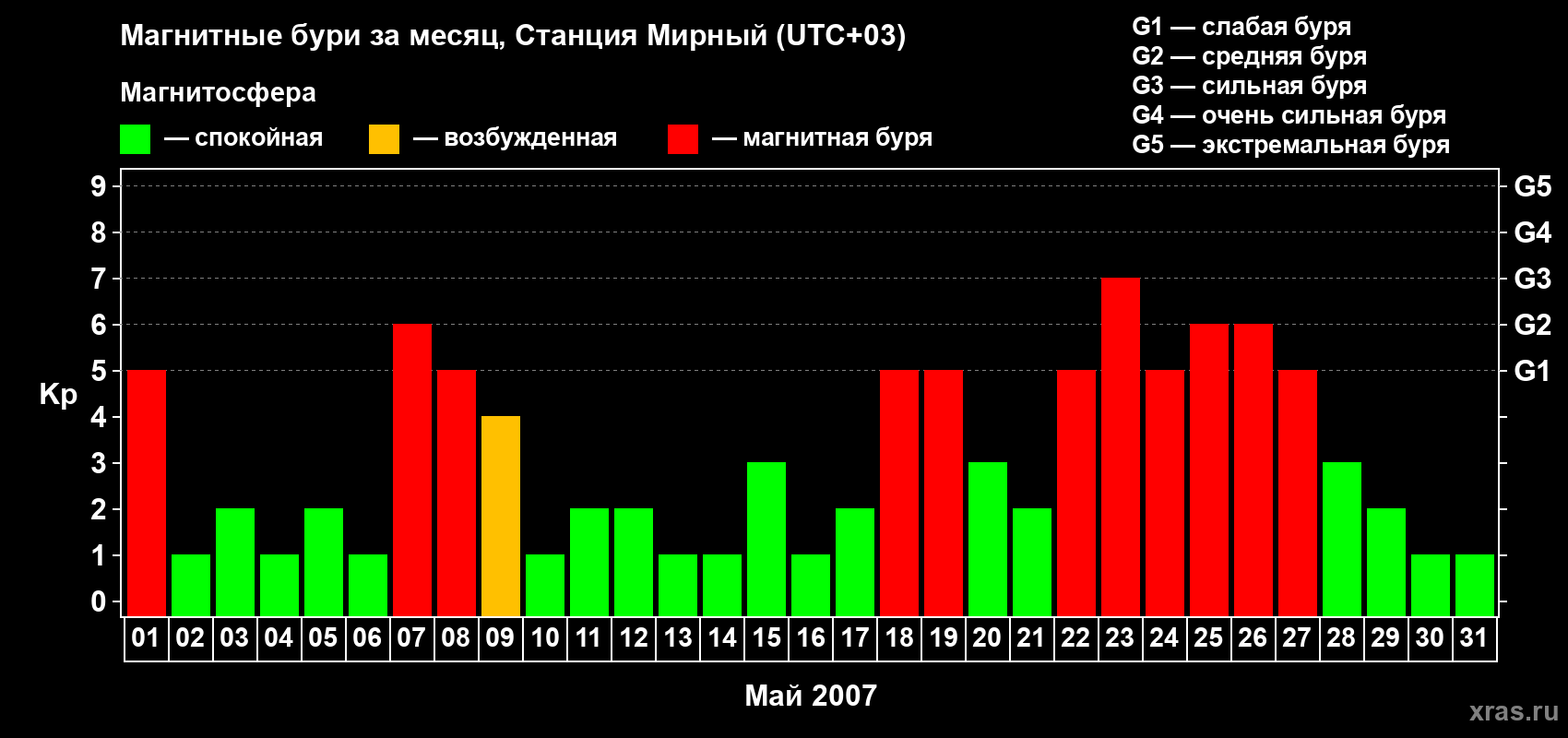 Изменения геомагнитного индекса Kp в мае 2007 года