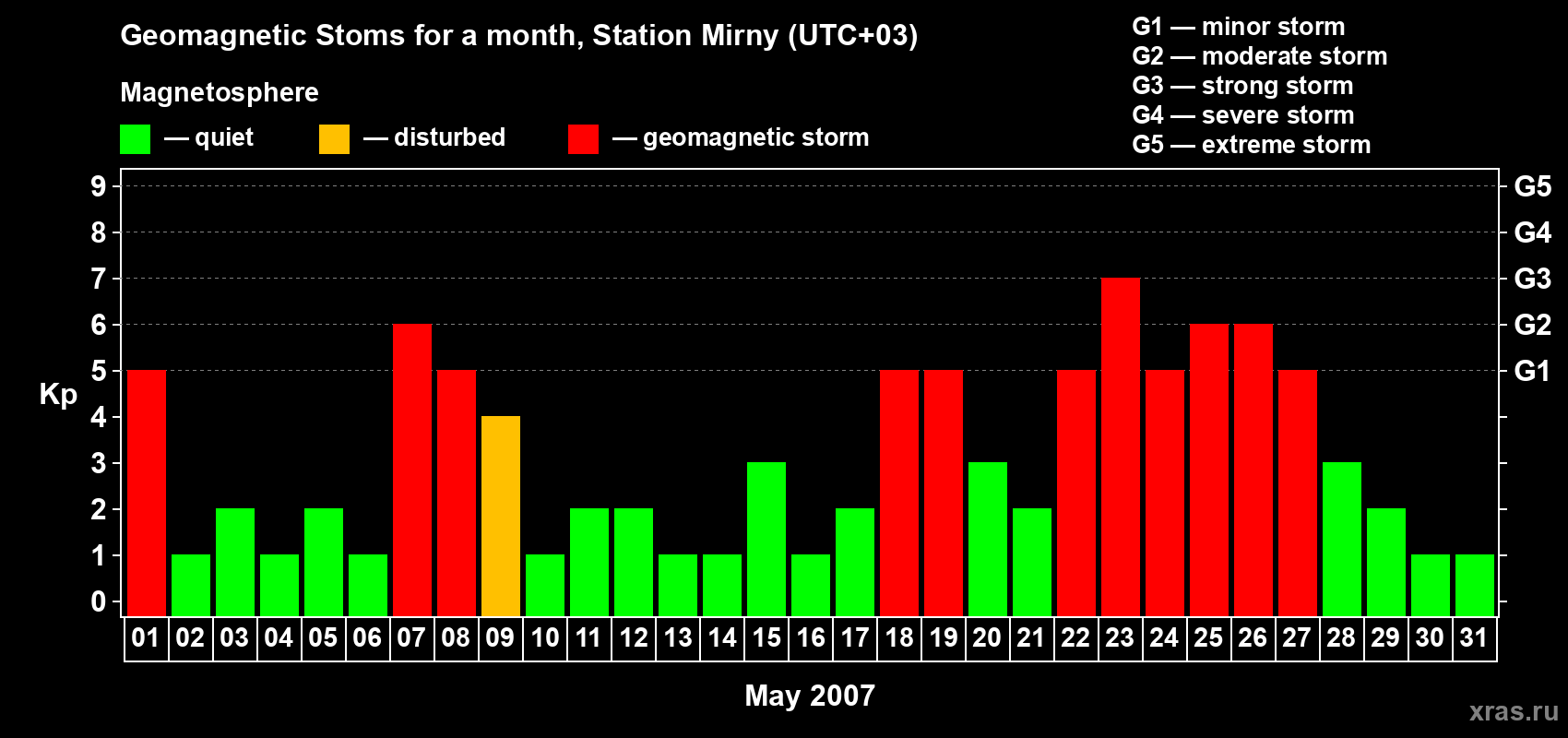 Changes in the maximum daily geomagnetic index Kp in May 2007