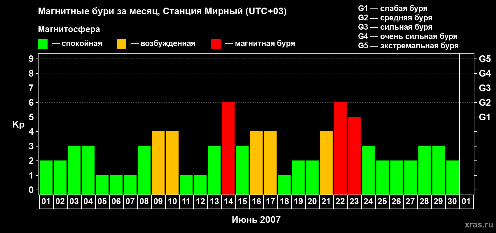 Изменения геомагнитного индекса Kp в июне 2007 года