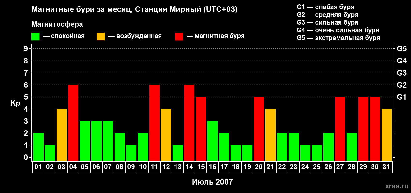 Изменения геомагнитного индекса Kp в июле 2007 года