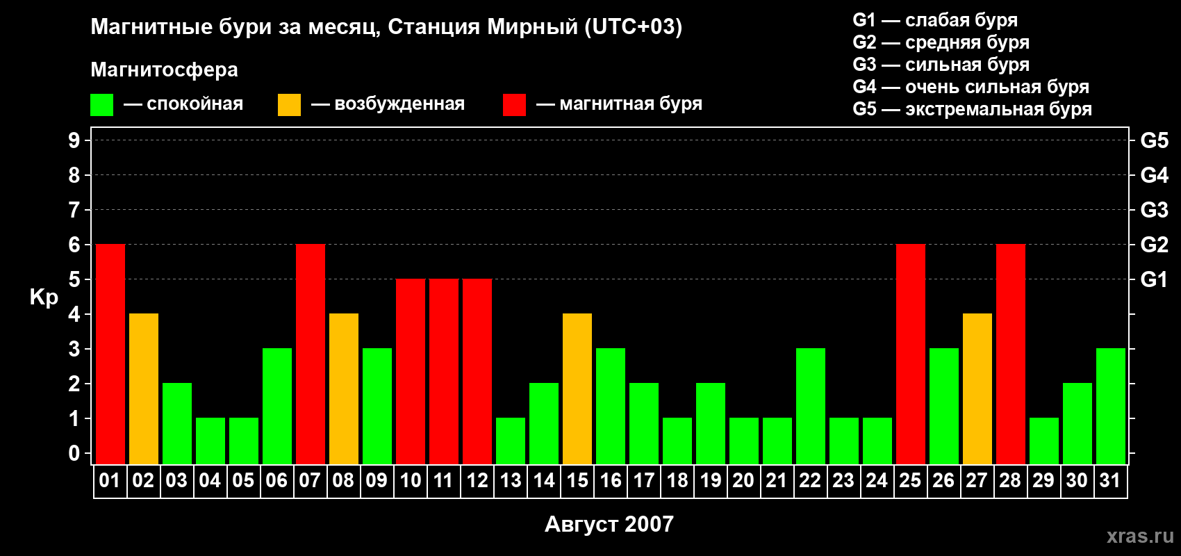 Изменения геомагнитного индекса Kp в августе 2007 года