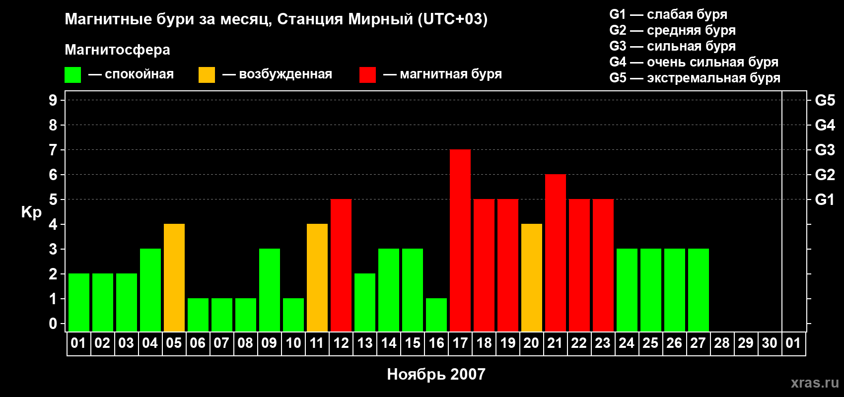 Изменения геомагнитного индекса Kp в ноябре 2007 года