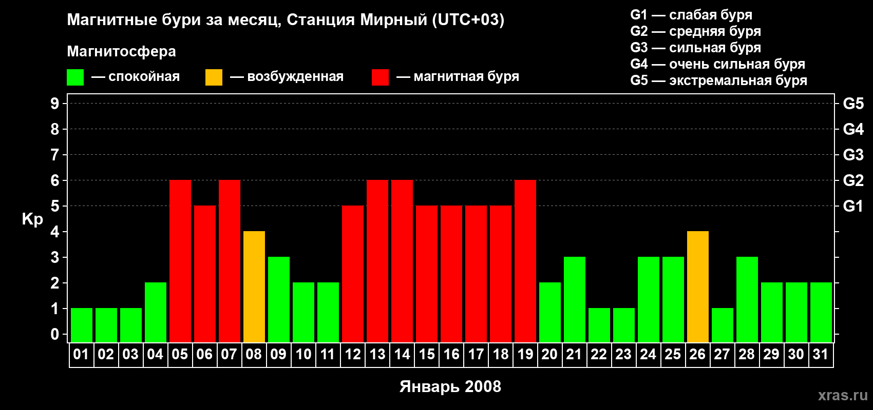 Изменения геомагнитного индекса Kp в январе 2008 года