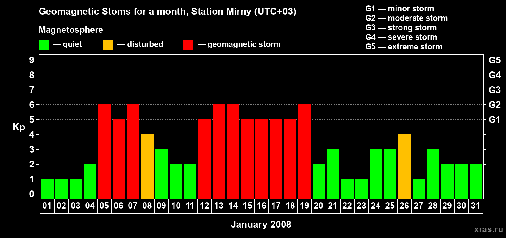 Changes in the maximum daily geomagnetic index Kp in January 2008