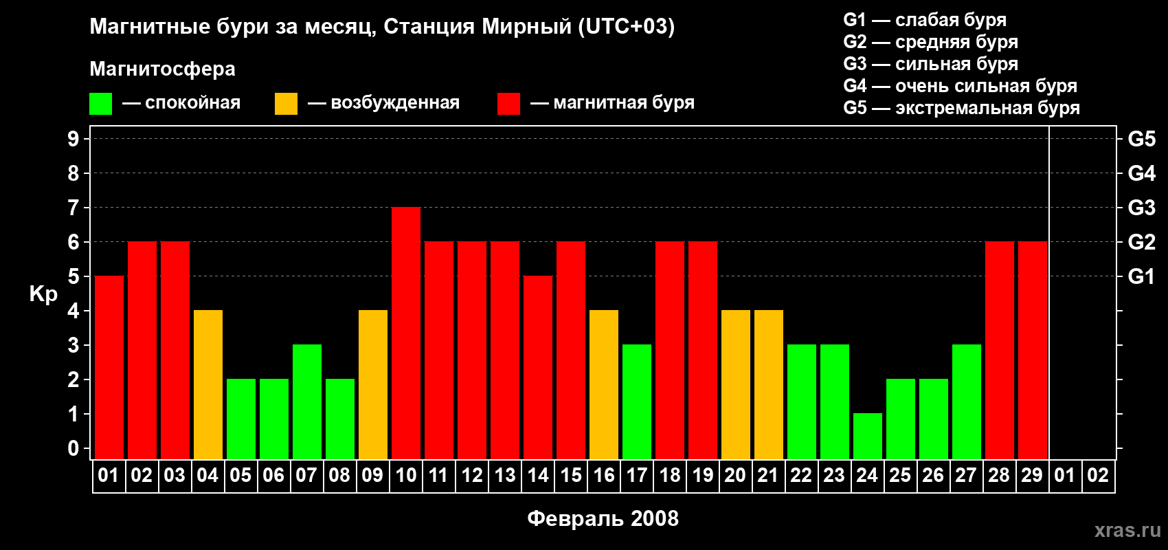 Изменения геомагнитного индекса Kp в феврале 2008 года