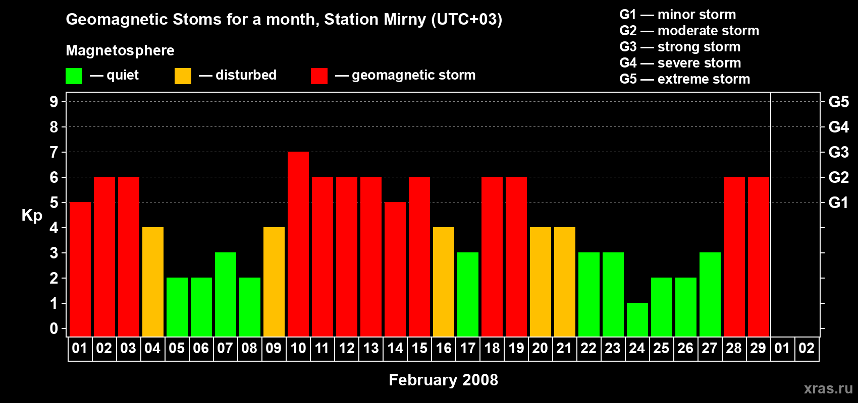 Changes in the maximum daily geomagnetic index Kp in February 2008