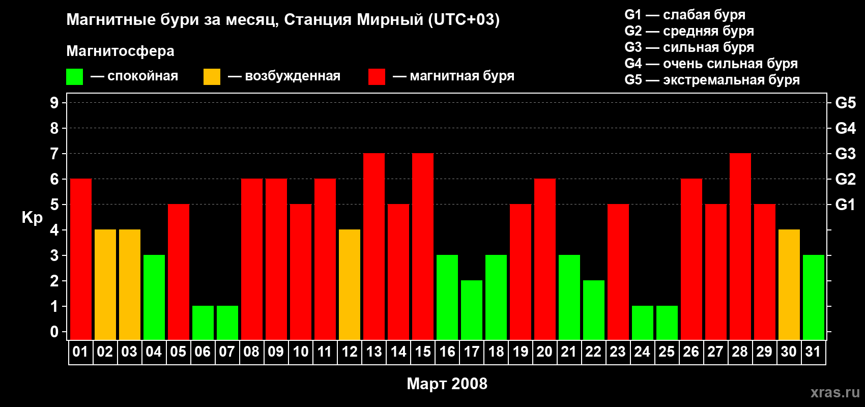 Изменения геомагнитного индекса Kp в марте 2008 года