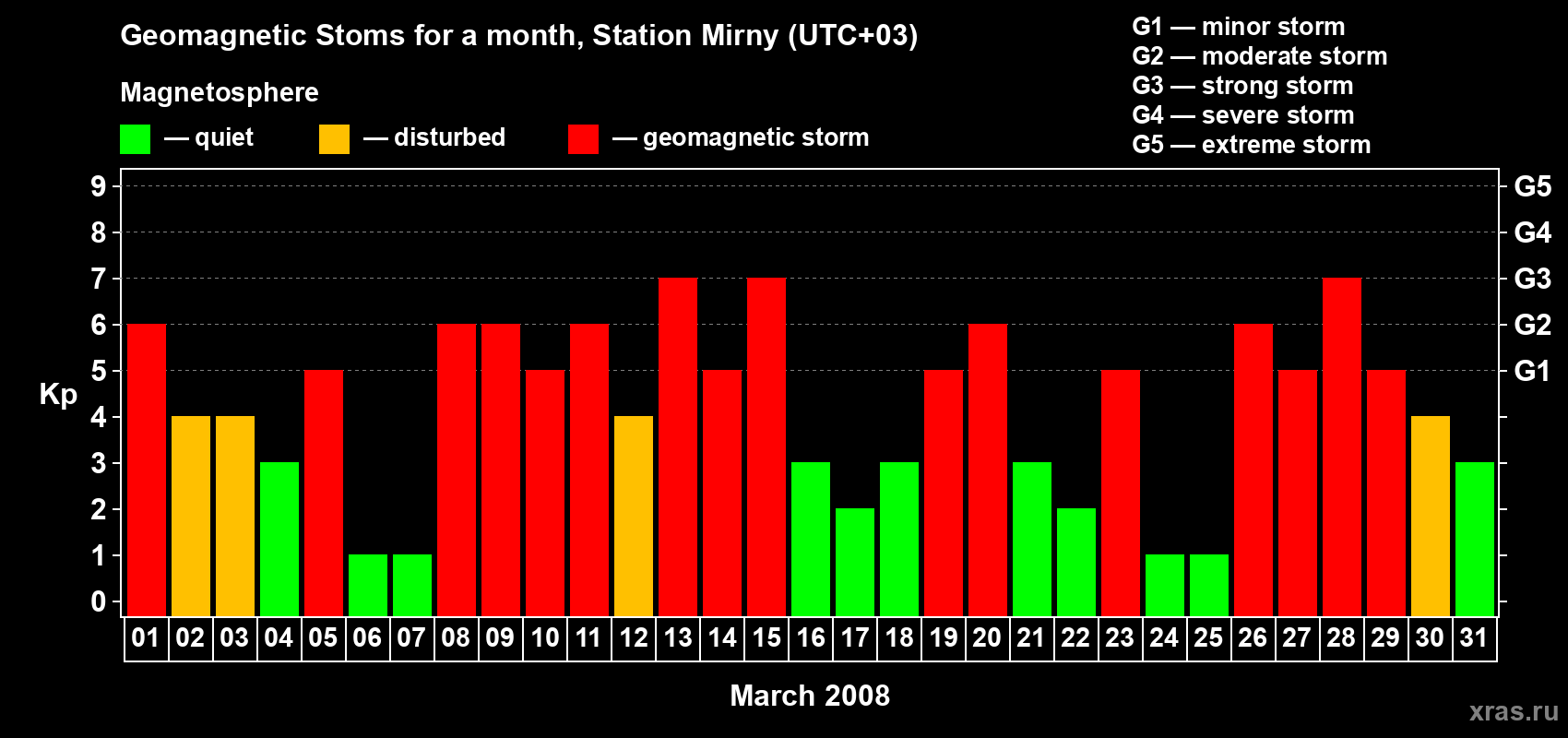 Changes in the maximum daily geomagnetic index Kp in March 2008