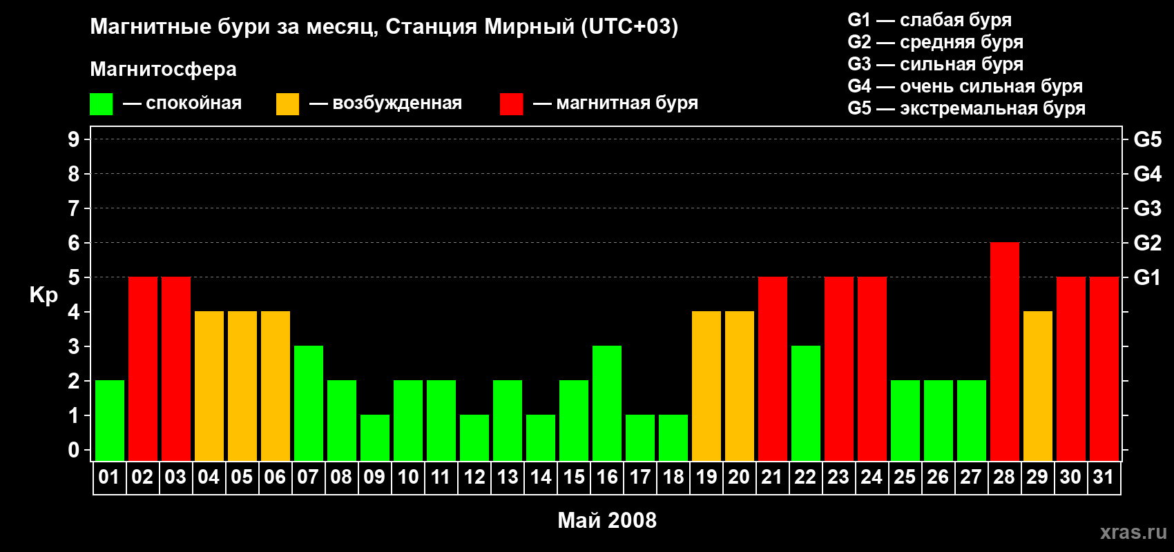 Изменения геомагнитного индекса Kp в мае 2008 года