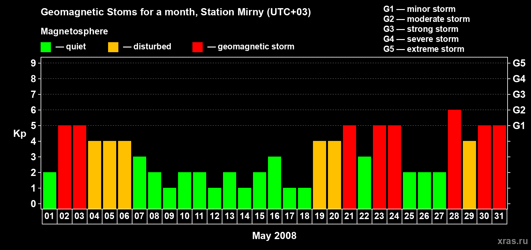 Changes in the maximum daily geomagnetic index Kp in May 2008