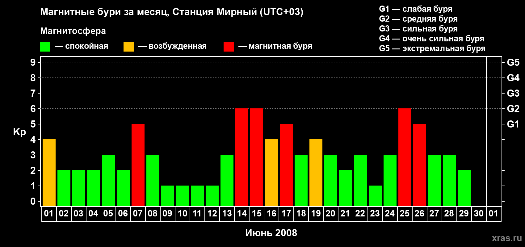 Изменения геомагнитного индекса Kp в июне 2008 года