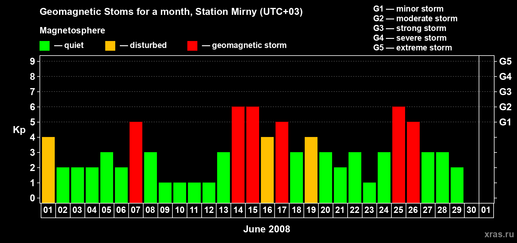 Changes in the maximum daily geomagnetic index Kp in June 2008