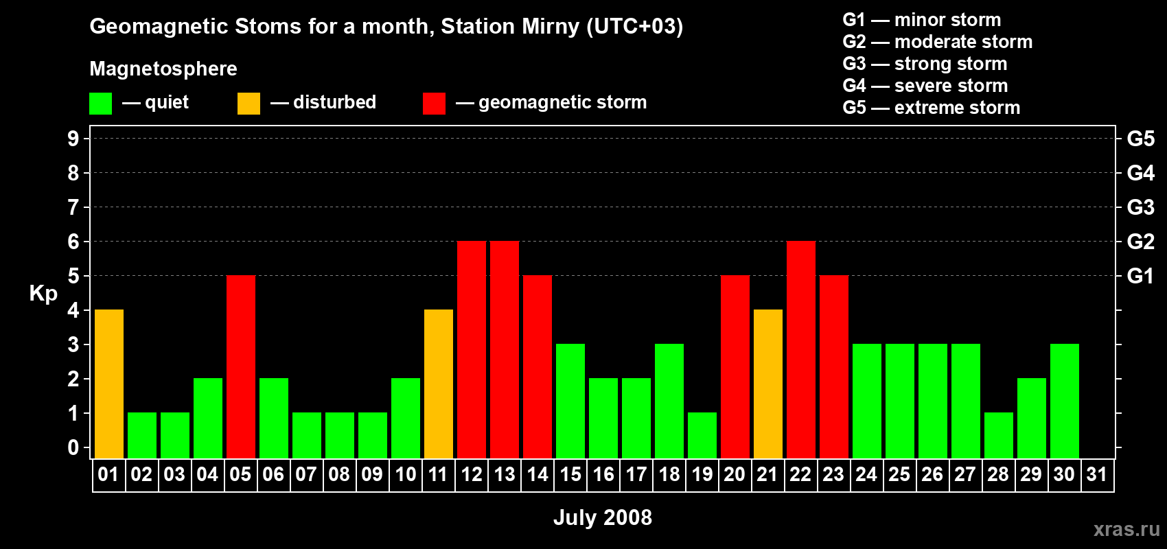 Changes in the maximum daily geomagnetic index Kp in July 2008