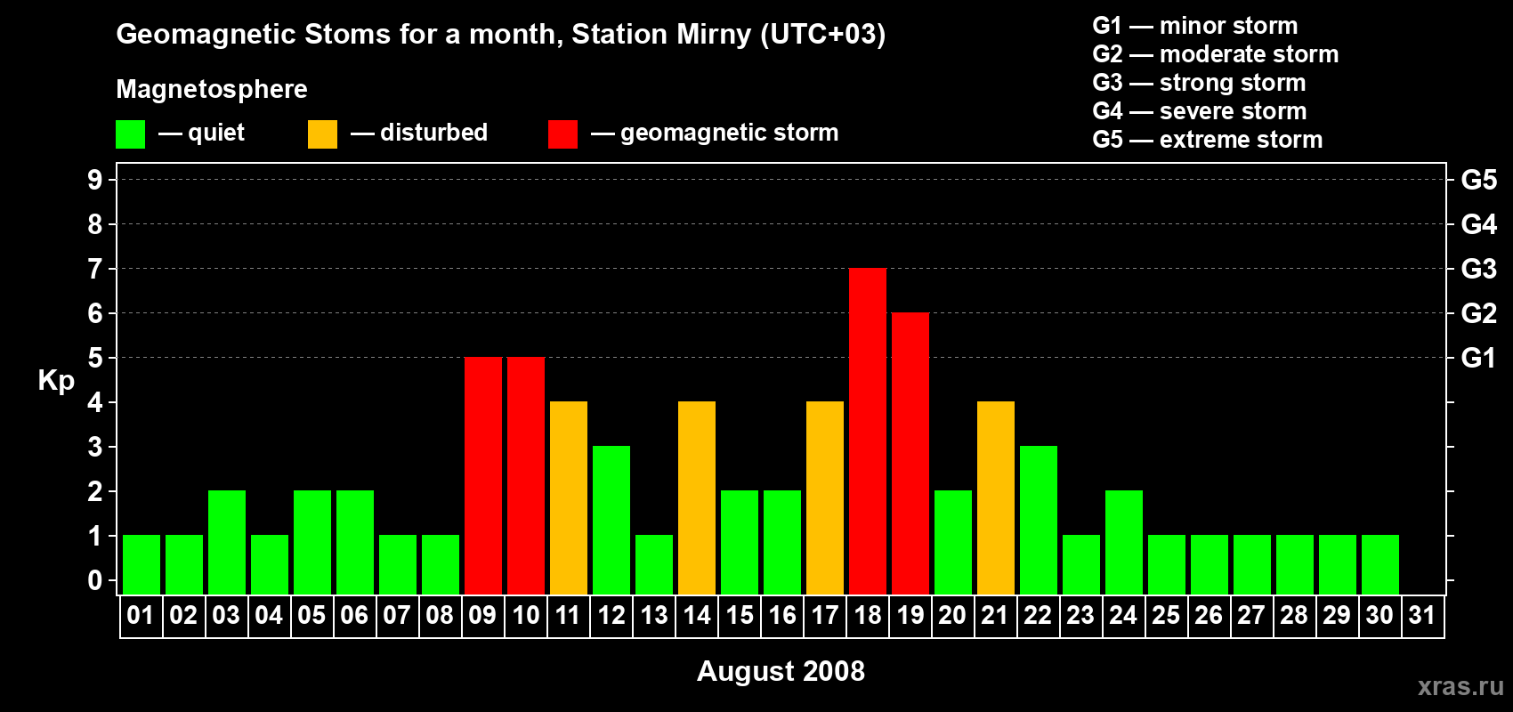 Changes in the maximum daily geomagnetic index Kp in August 2008