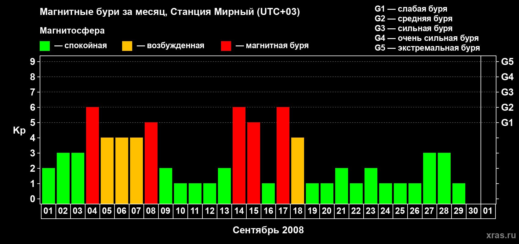 Изменения геомагнитного индекса Kp в сентябре 2008 года