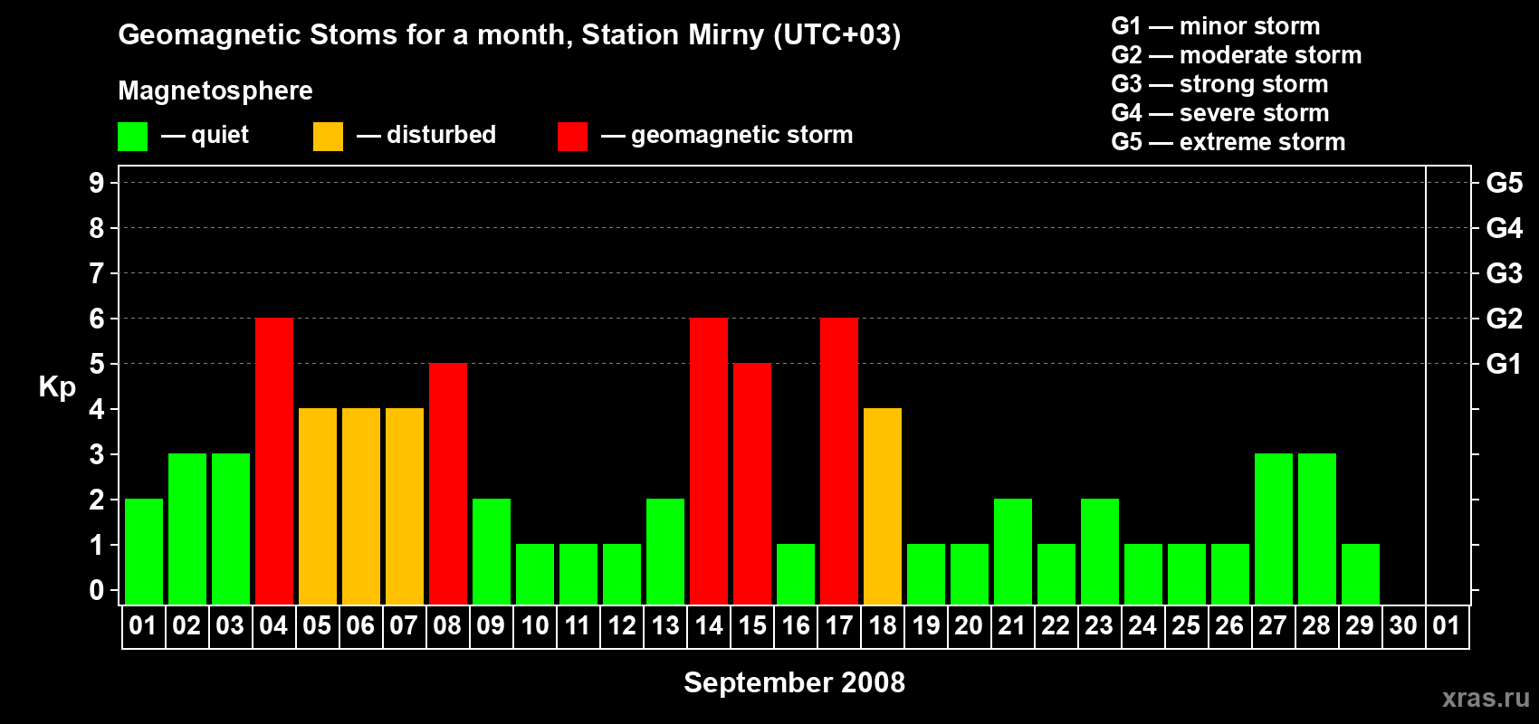 Changes in the maximum daily geomagnetic index Kp in September 2008